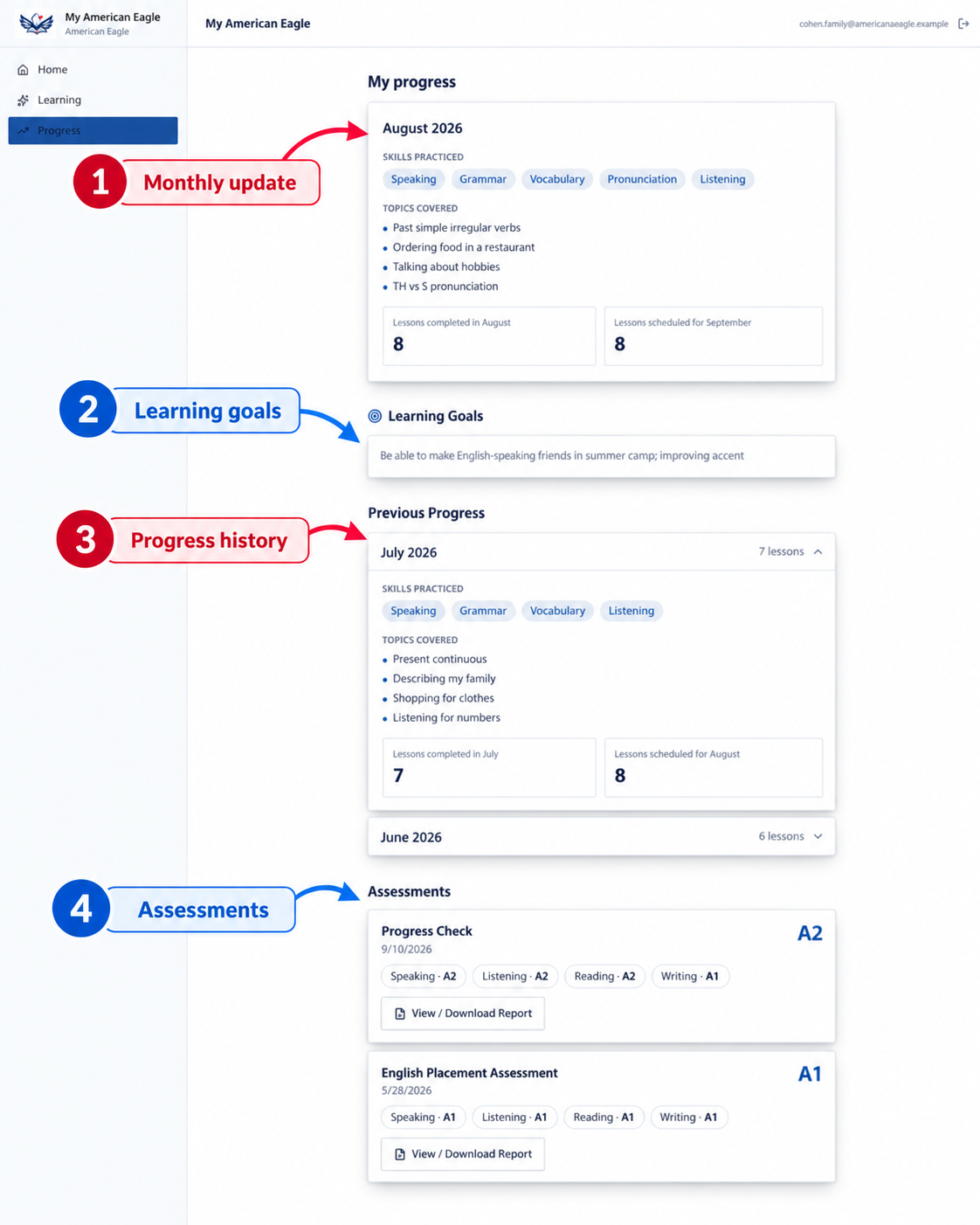 Screenshot of the American Eagle parent portal showing monthly progress with skills practiced and topics covered, learning goals, progress history, and assessment results